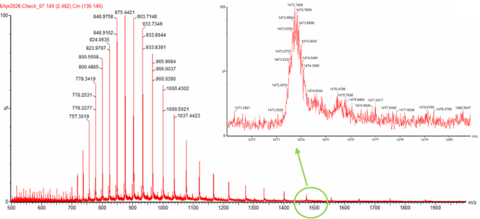 Figure 1. Mass Spectrum of intact eGFP protein from the Waters Xevo G3 LC-MS (a mass spectrometer with 30,000 resolution) with individual charge state peaks labeled with $\frac{m}{z}$ values.