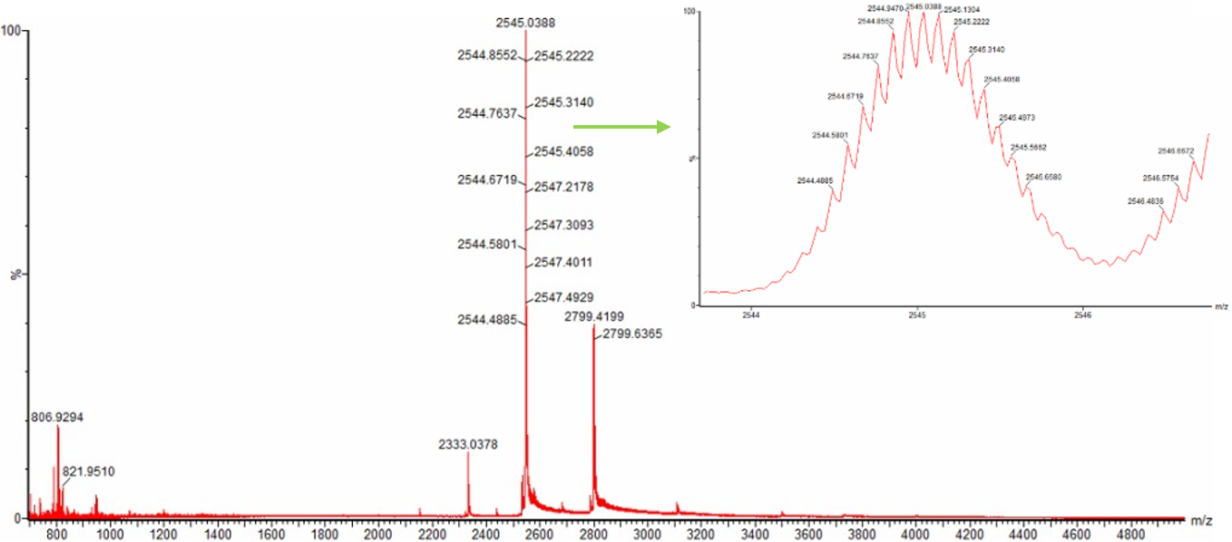 Figure 3.  Native eGFP mass spectrum from the Waters Xevo G3 Q-Tof MS.  The inset is a zoomed-in view of the charge state at ~2800 $\frac{m}{z}$ on a mass spectrometer with 30,000 resolution.